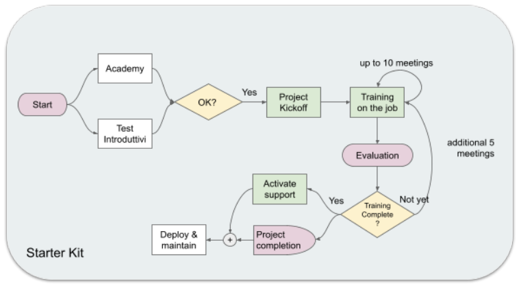 Introduzione Document Orientation Instant Developer introduzione a instant developer cloud 06 1 Instant Developer