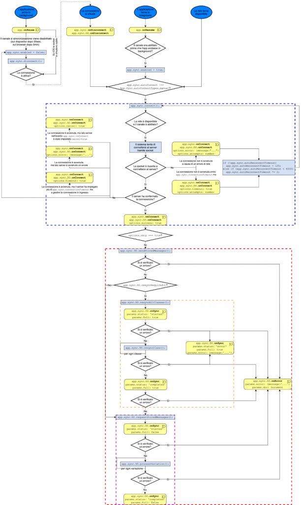 Sincronizzazione del database offline Instant Developer sincronizzazione 01 Instant Developer