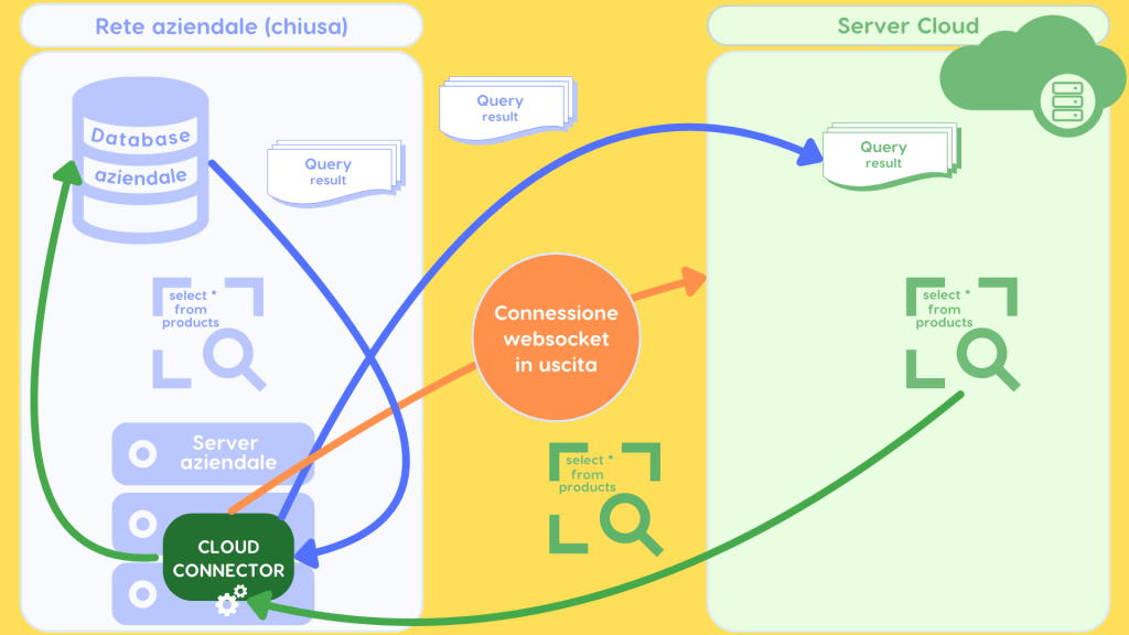 20240625 Blog Cloud Connector Body 1 1 Instant Developer